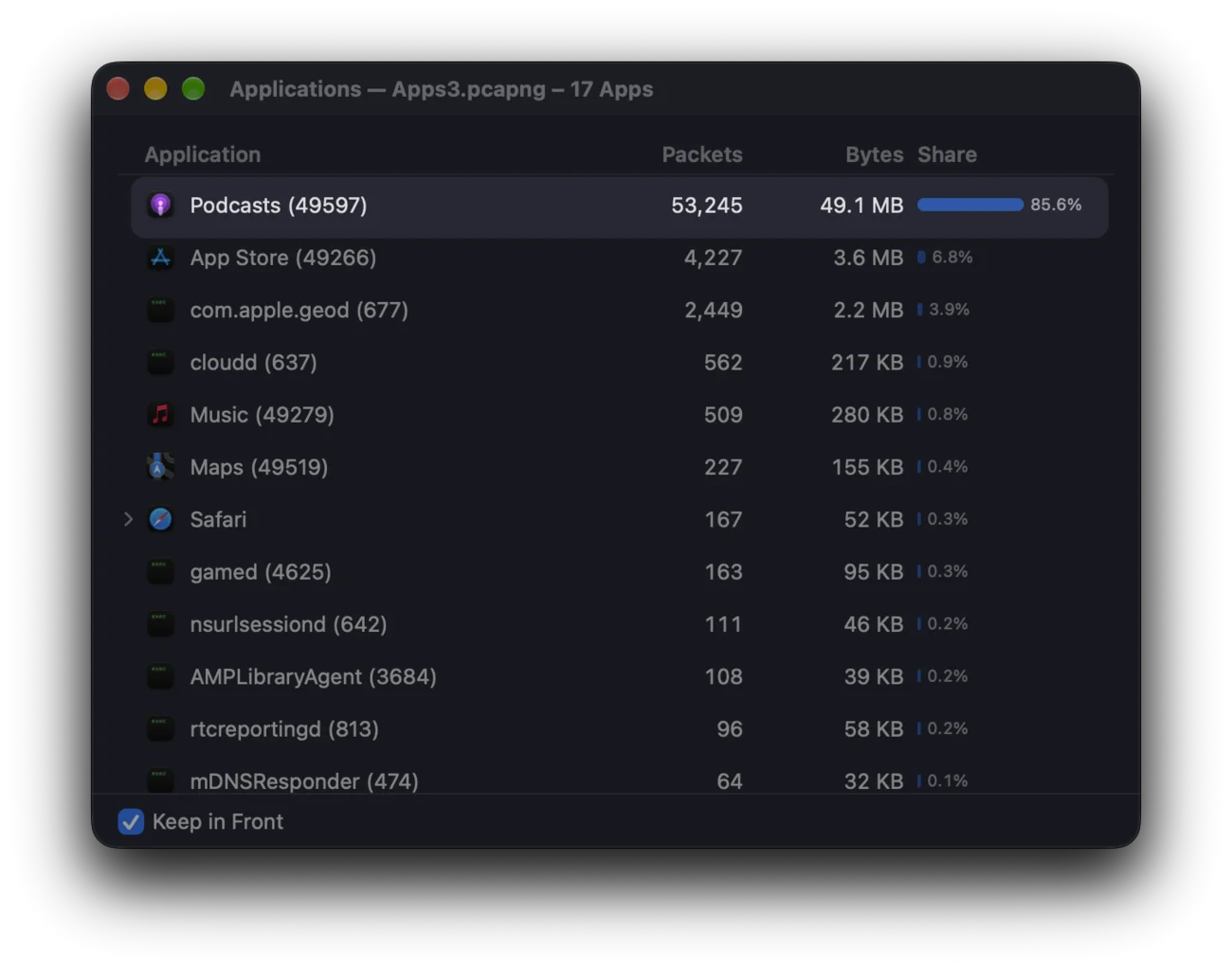 The Applications window listing Podcasts, App Store, Music, Maps and Safari with their packets, bytes and share